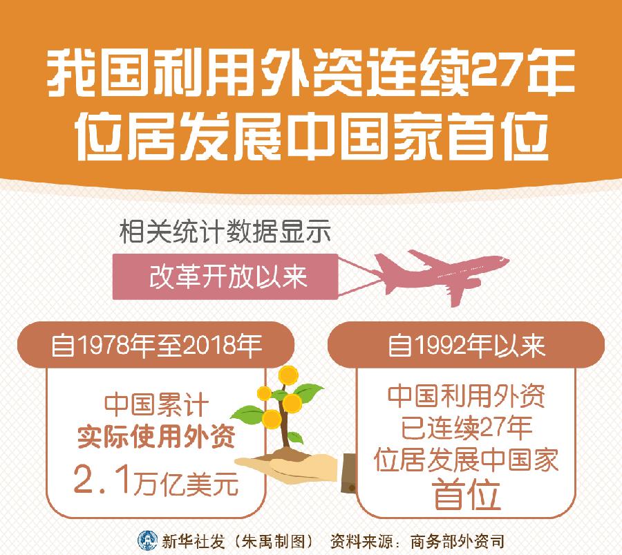 中國利用外資連續27年位居發展中國家首位