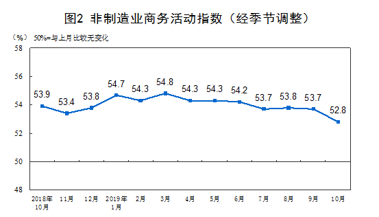 10月份中國製造業採購經理指數（PMI）為49.3%