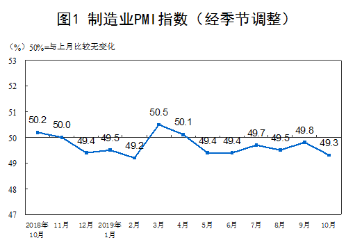 10月份中國製造業採購經理指數（PMI）為49.3%