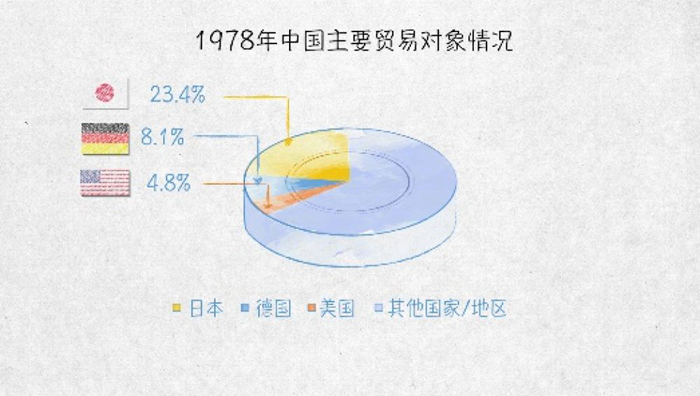 世界貿易發動機——100張圖回答，為什麼説我們是開放的中國【一】