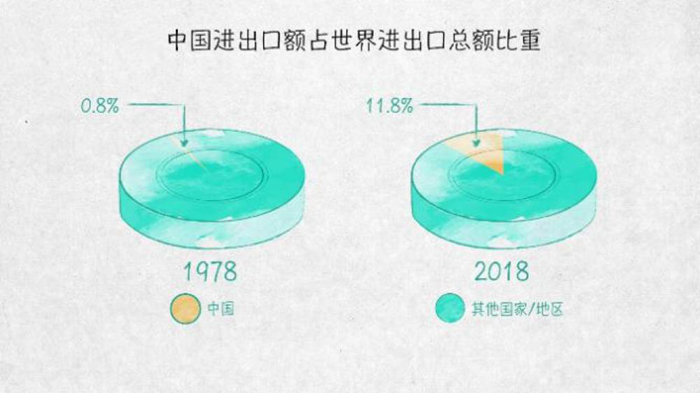 世界貿易發動機——100張圖回答，為什麼説我們是開放的中國【一】