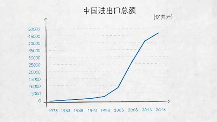 世界貿易發動機——100張圖回答，為什麼説我們是開放的中國【一】