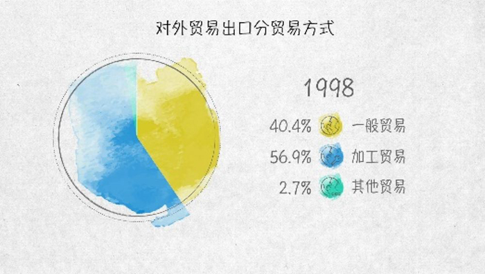 世界貿易發動機——100張圖回答，為什麼説我們是開放的中國【一】