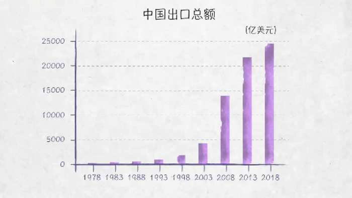 世界貿易發動機——100張圖回答，為什麼説我們是開放的中國【一】