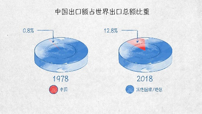 世界貿易發動機——100張圖回答，為什麼説我們是開放的中國【一】