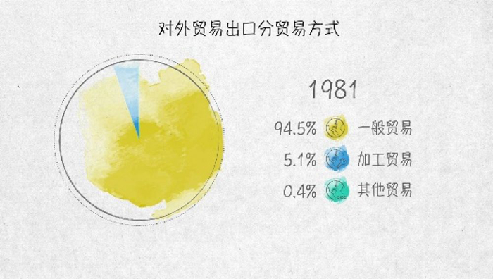 世界貿易發動機——100張圖回答，為什麼説我們是開放的中國【一】