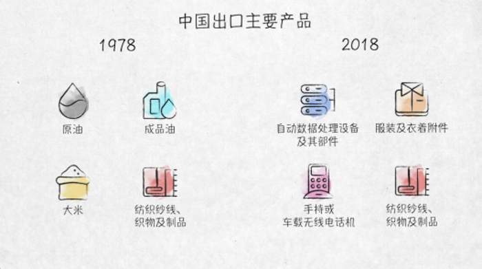 世界貿易發動機——100張圖回答，為什麼説我們是開放的中國【一】