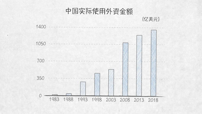 與外資共贏——100張圖回答，為什麼説我們是開放的中國【三】