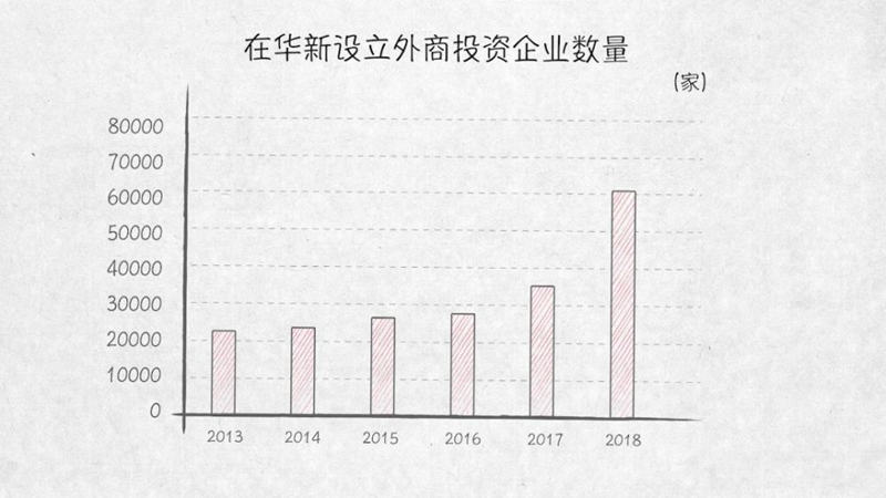 與外資共贏——100張圖回答，為什麼説我們是開放的中國【三】