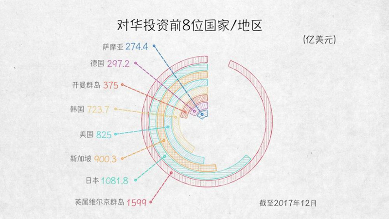 與外資共贏——100張圖回答，為什麼説我們是開放的中國【三】