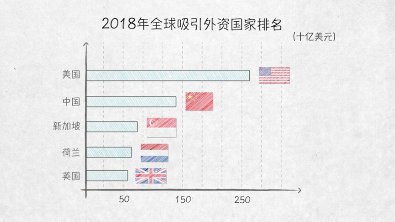 與外資共贏——100張圖回答，為什麼説我們是開放的中國【三】