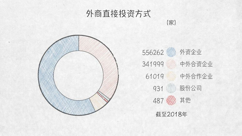 與外資共贏——100張圖回答，為什麼説我們是開放的中國【三】