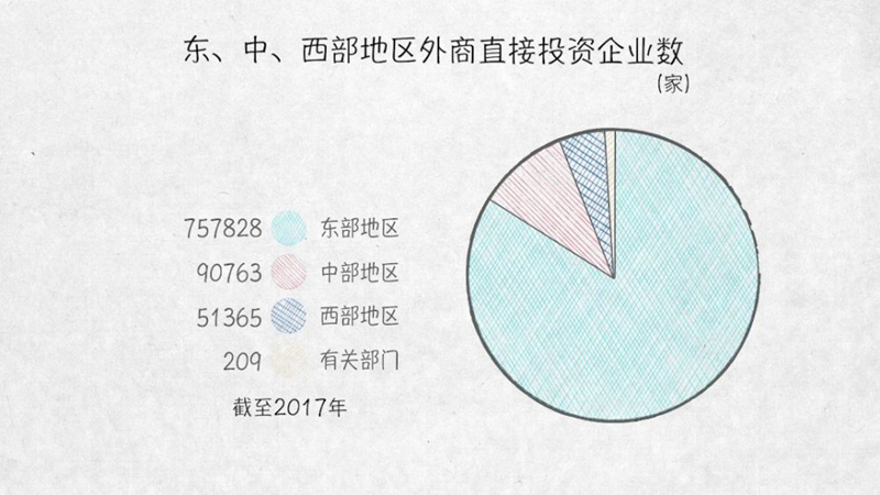 與外資共贏——100張圖回答，為什麼説我們是開放的中國【三】