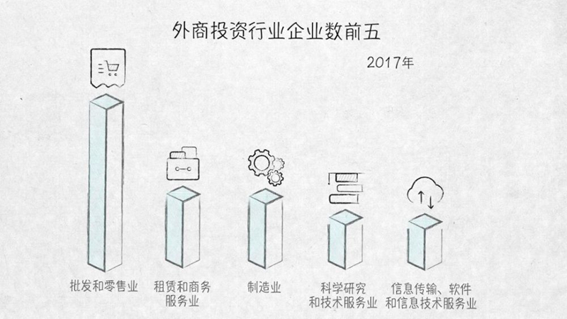 與外資共贏——100張圖回答，為什麼説我們是開放的中國【三】