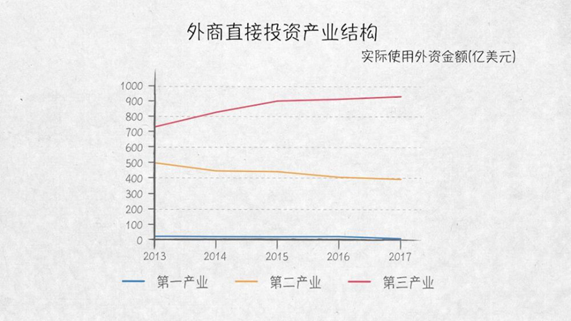 與外資共贏——100張圖回答，為什麼説我們是開放的中國【三】