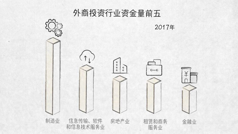 與外資共贏——100張圖回答，為什麼説我們是開放的中國【三】