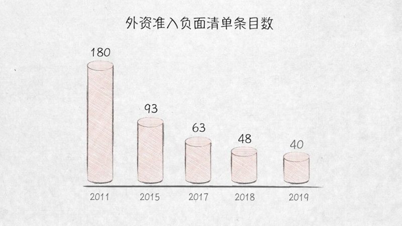 與外資共贏——100張圖回答，為什麼説我們是開放的中國【三】