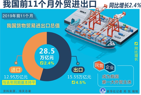 中國前11個月外貿進出口同比增長2.4%