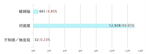 到底誰對不起高雄？95%網友認為是這個選項