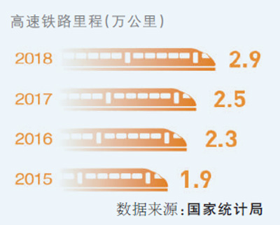 高鐵里程將突破三萬五千公里