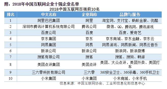 阿裡巴巴引領數字經濟 再度登頂中國互聯網企業百強