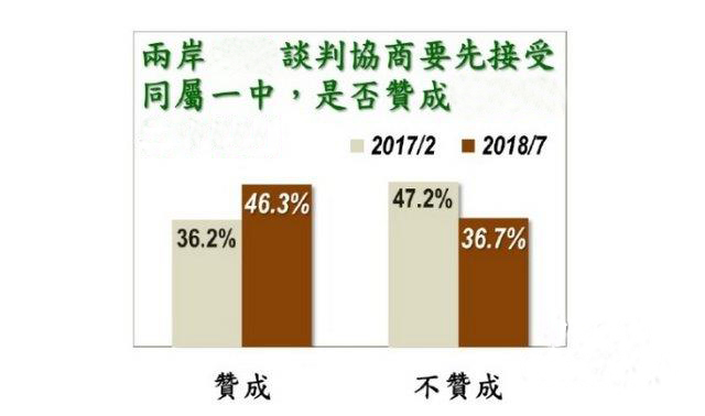 台灣民眾接受一中比例翻轉 蔡英文説好的"遵從民意"還算數嗎