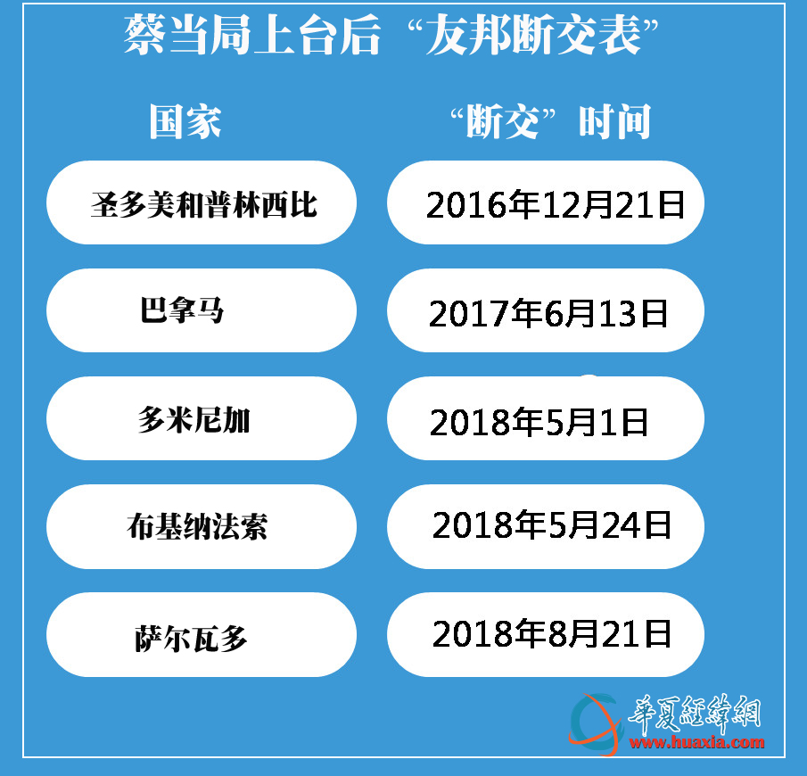 下一個與台灣當局“斷交”的是誰