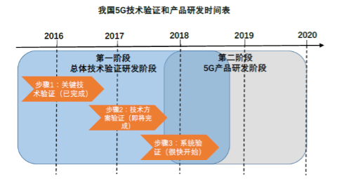 圖説5G産業時間表：第一批5G手機預計2019年下半年推出