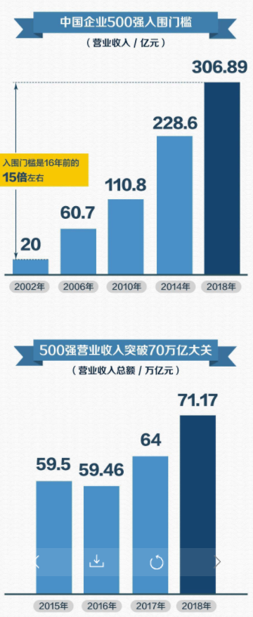 中國企業500強何以強？秘密藏在這些數據裏