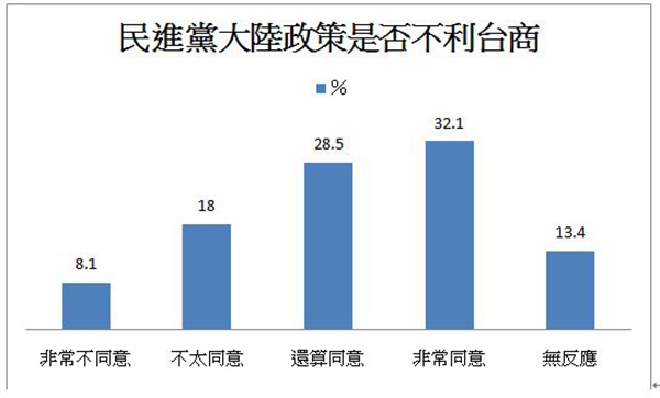 臺最新民調顯示：6成民眾認為民進黨當局兩岸政策讓臺商處境艱難