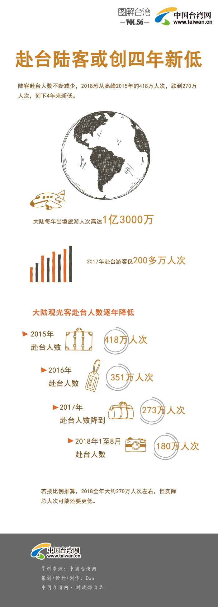 【圖解台灣】赴臺陸客或創四年新低