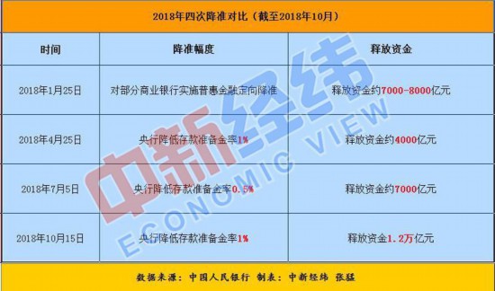 央行今起降準1% 它將這樣影響你的生活