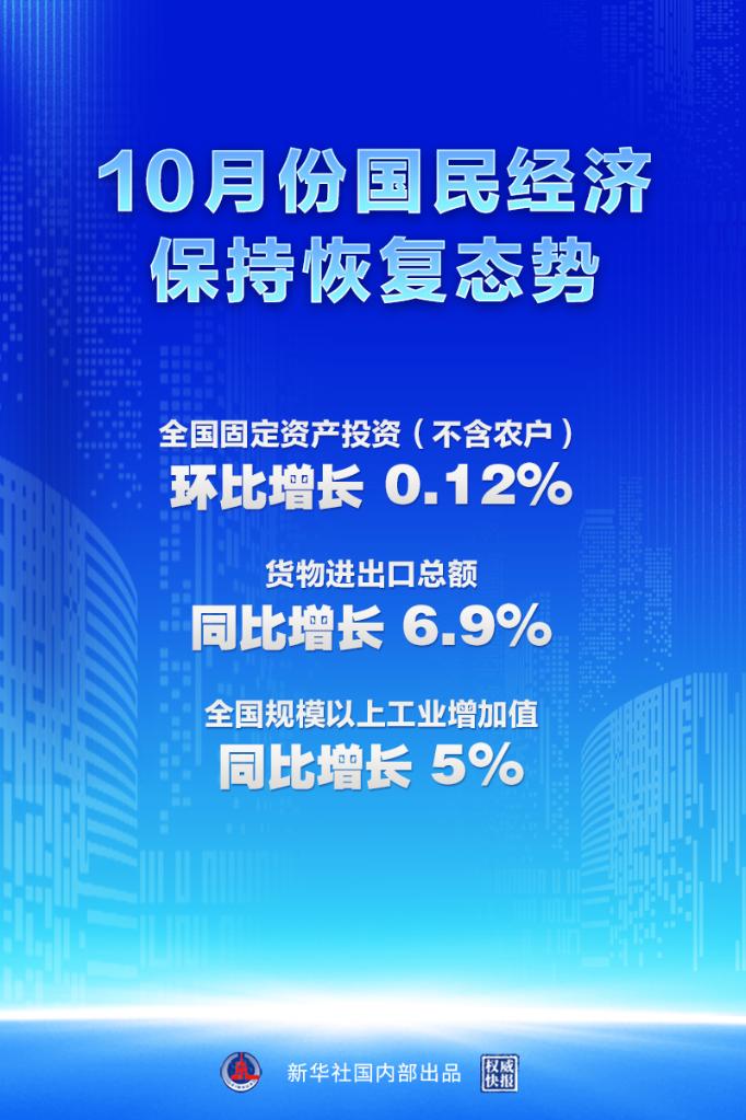 權威快報丨10月份國民經濟保持恢復態勢