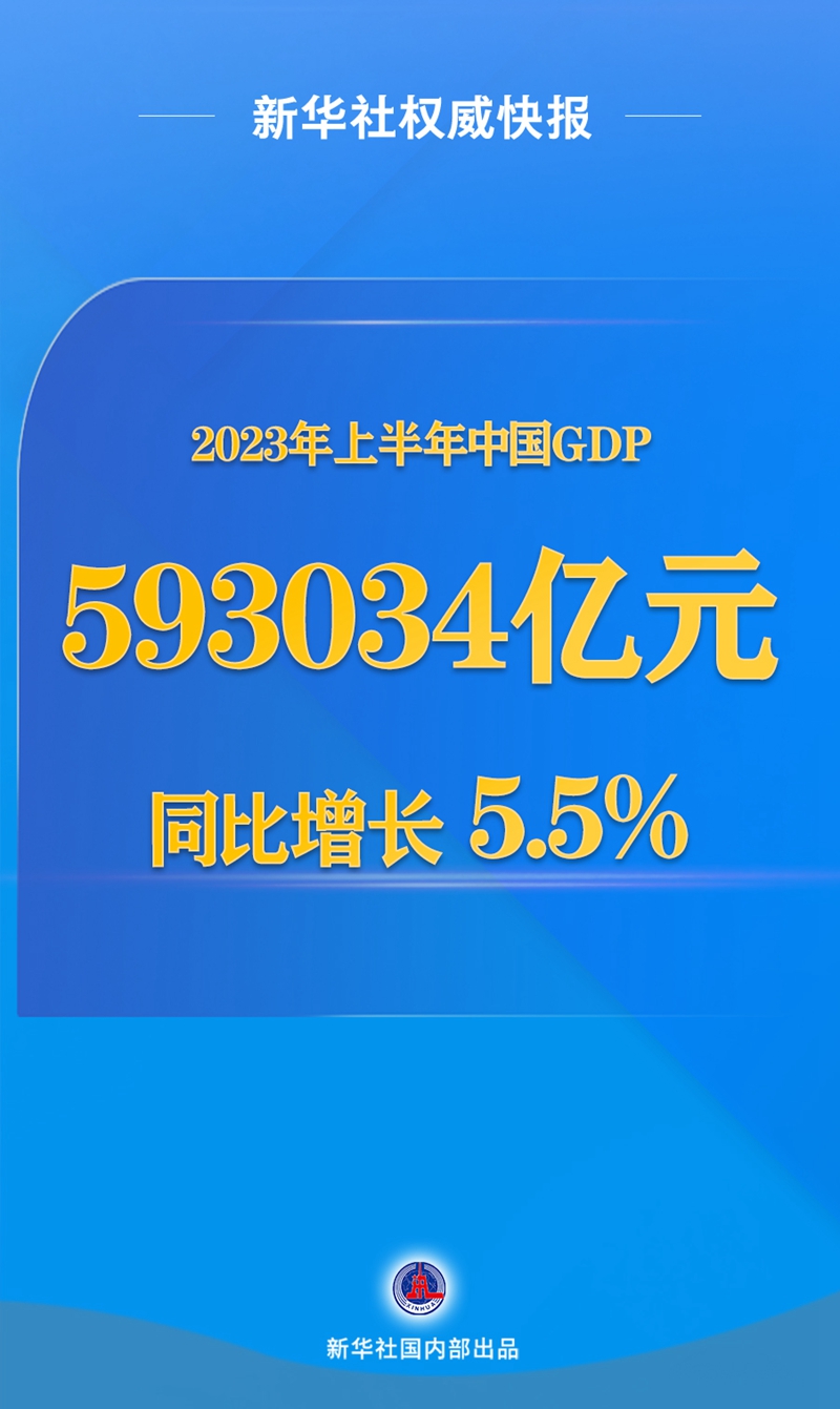 今年上半年中國GDP同比增長5.5%