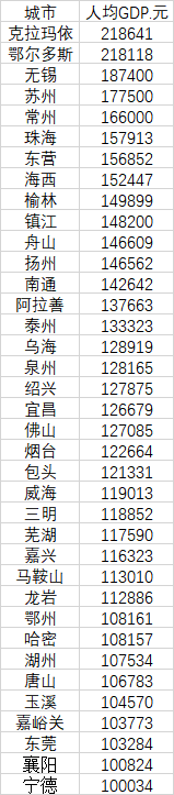 37個普通地市人均GDP超10萬，主要分佈在這些省份