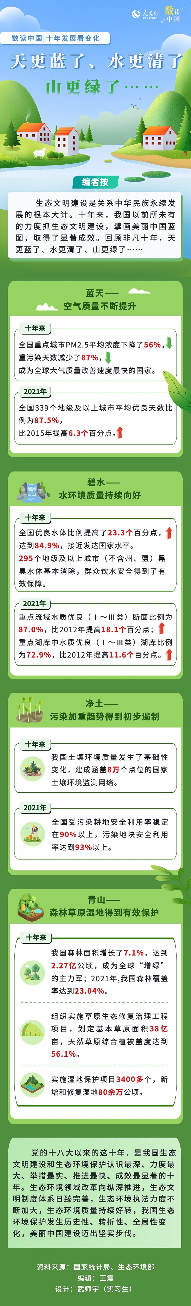 十年發展看變化：天更藍了、水更清了、山更綠了……