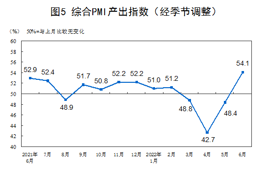 2022年6月中國採購經理指數運行情況