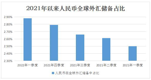 人民幣全球外儲佔比創新高 專家：市場關注背後體現對中國發展信心