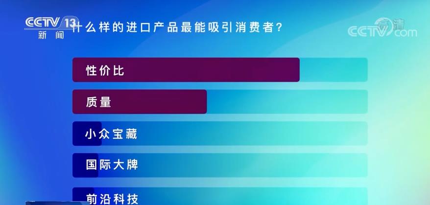 第四屆進博會 | 最能讓進口商品獲得大眾青睞的是什麼？數據看進博→