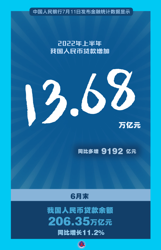 信貸投放明顯增加 金融助力穩經濟——2022年中國經濟年中觀察之信貸篇