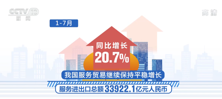 1—7月中國服務進出口總額33922.1億元 同比增長20.7%