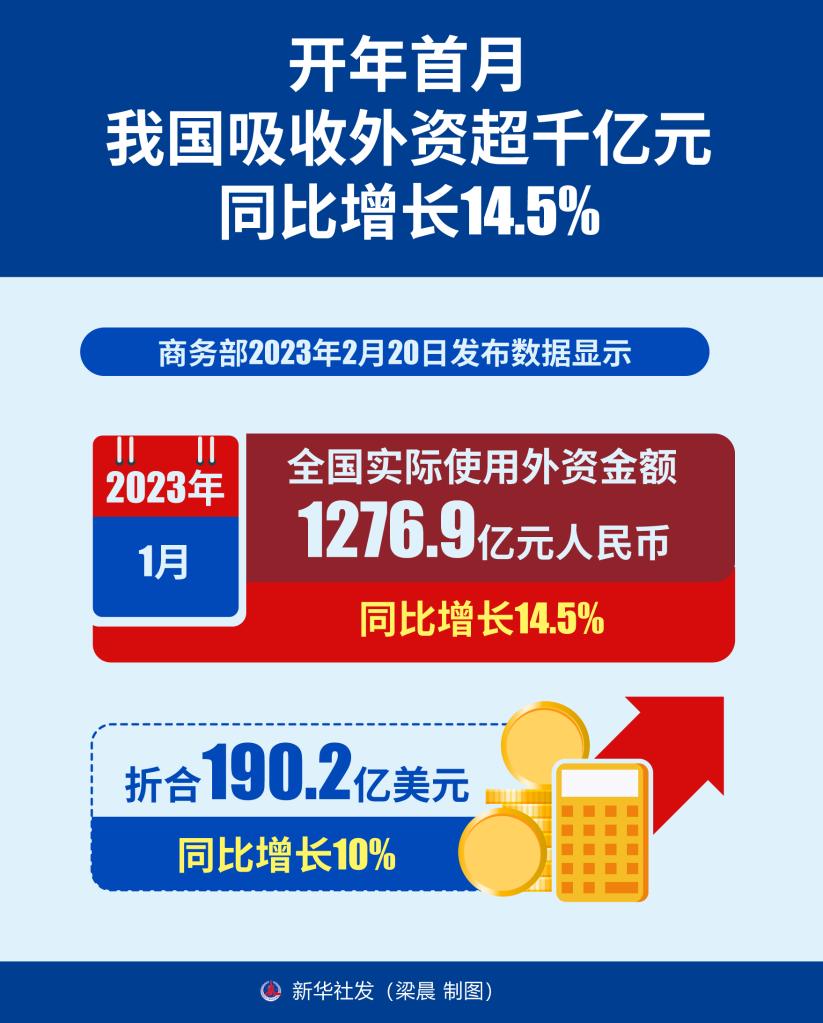 開年首月我國吸收外資超千億元 同比增長14.5%