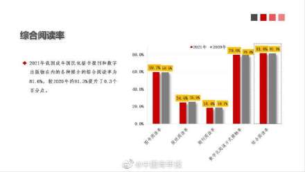 報告：2021年中國成年國民人均紙質圖書閱讀量為4.76本