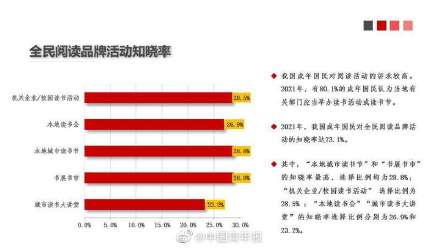 報告：2021年中國成年國民人均紙質圖書閱讀量為4.76本