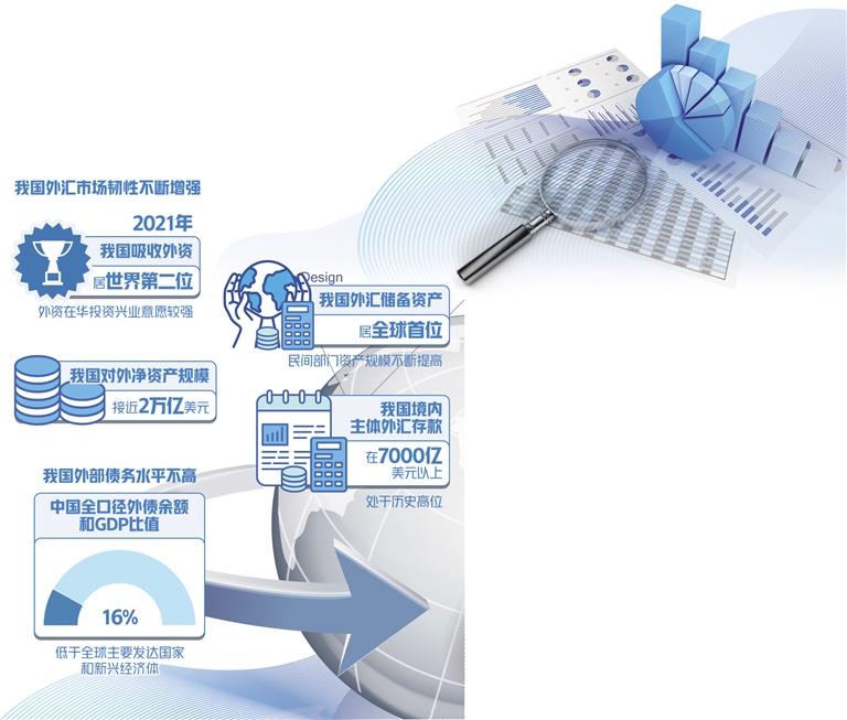 一季度銀行結售匯和涉外收支順差分別為587億美元、622億美元——跨境資金流動均衡有序