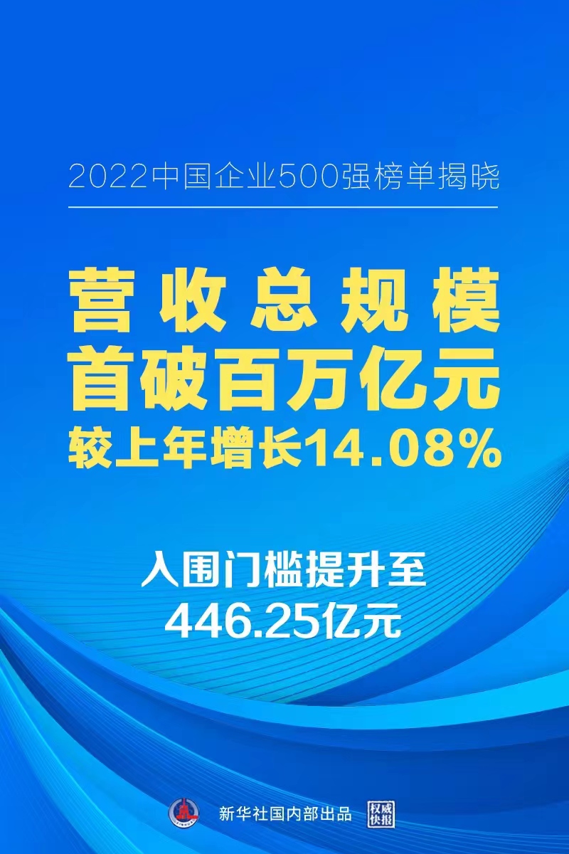 “2022中國企業500強”揭榜 營收總規模首破百萬億元