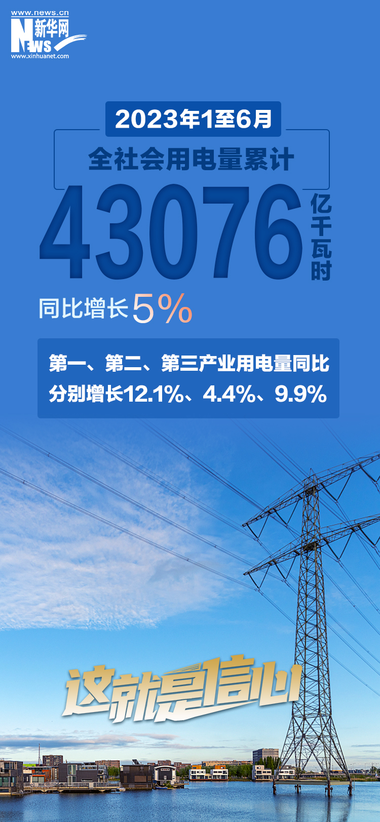 8組數據帶你看2023年上半年經濟活力