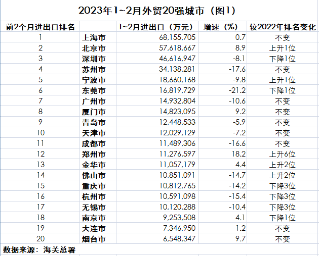 1-2月外貿20強城市出爐 北京列第二 鄭州出口逼近廣州