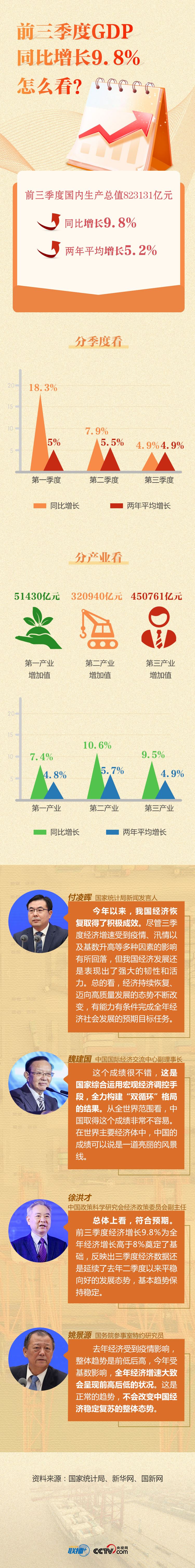 前三季度GDP同比增長9.8%，怎麼看？