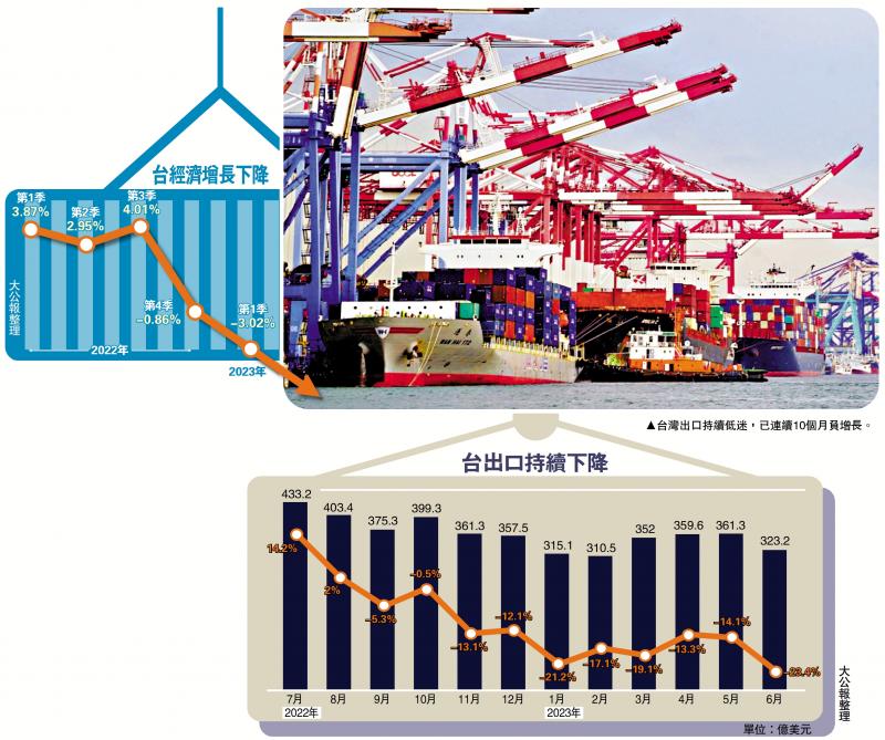 臺出口“十連黑” 14年最大跌幅